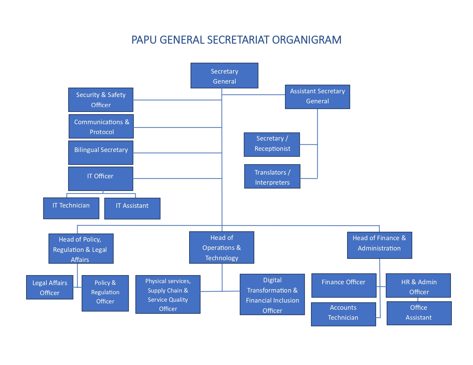 PAPU GENERAL SECRETARIAT ORGANIGRAM